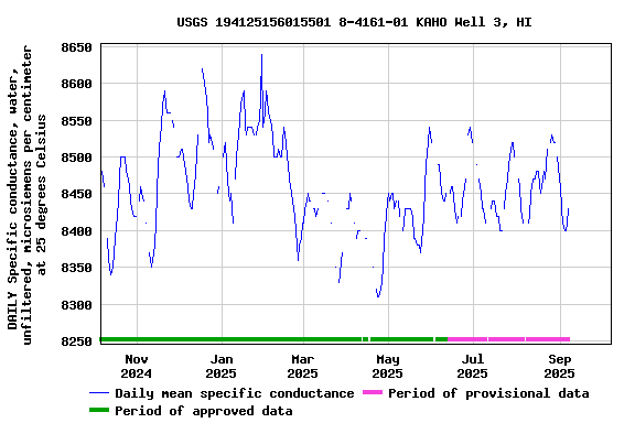Graph of DAILY Specific conductance, water, unfiltered, microsiemens per centimeter at 25 degrees Celsius