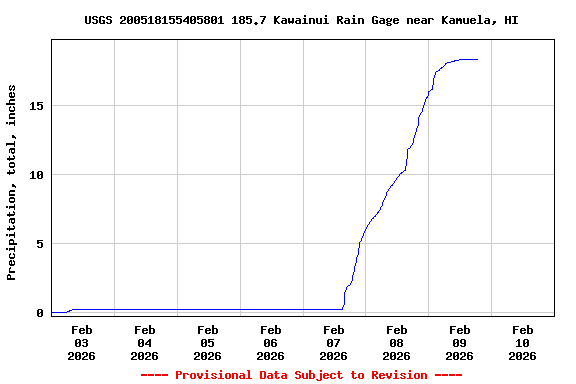 Graph of  Precipitation, total, inches