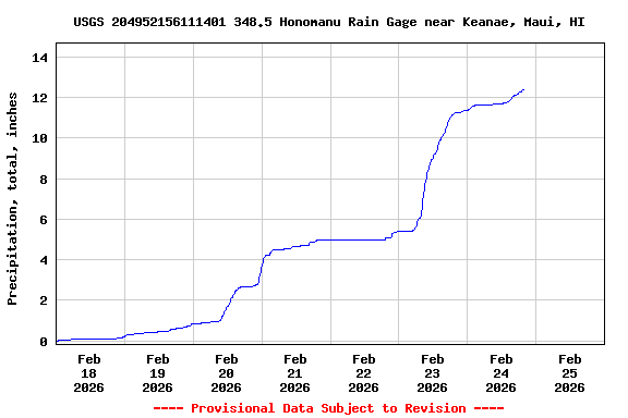 Graph of  Precipitation, total, inches