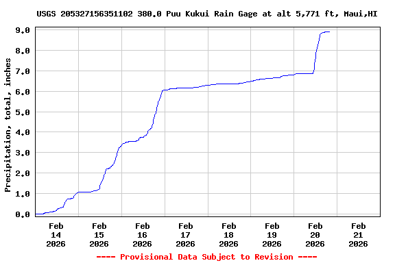 Graph of  Precipitation, total, inches
