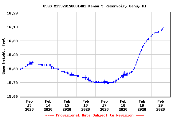 Graph of  Gage height, feet