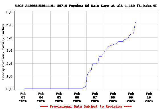 Graph of  Precipitation, total, inches