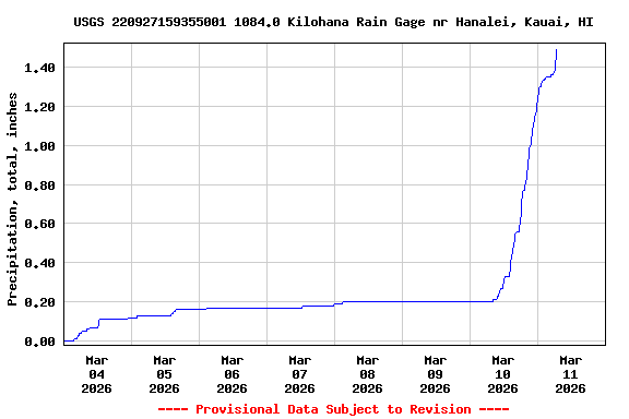 Graph of  Precipitation, total, inches