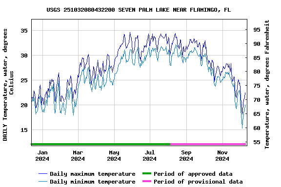 Graph of DAILY Temperature, water, degrees Celsius