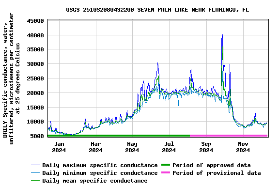 Graph of DAILY Specific conductance, water, unfiltered, microsiemens per centimeter at 25 degrees Celsius