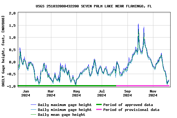 Graph of DAILY Gage height, feet, [NAVD88]