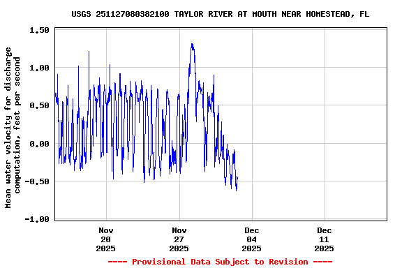 Graph of  Mean water velocity for discharge computation, feet per second