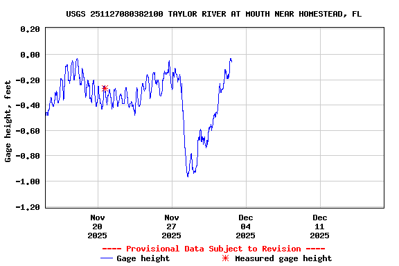 Graph of  Gage height, feet