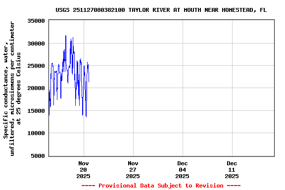 Graph of  Specific conductance, water, unfiltered, microsiemens per centimeter at 25 degrees Celsius