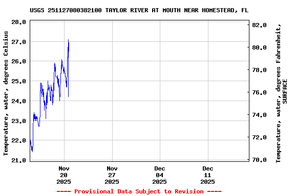Graph of  Temperature, water, degrees Celsius