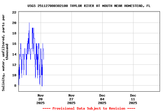 Graph of  Salinity, water, unfiltered, parts per thousand