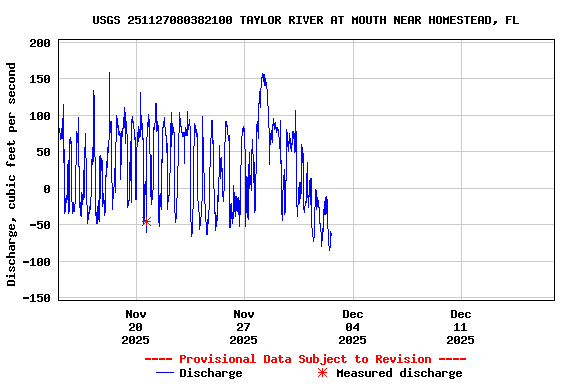 Graph of  Discharge, cubic feet per second