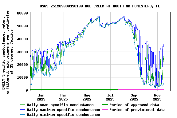 Graph of DAILY Specific conductance, water, unfiltered, microsiemens per centimeter at 25 degrees Celsius