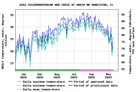 Graph of DAILY Temperature, water, degrees Celsius