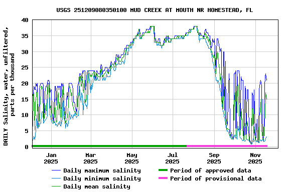 Graph of DAILY Salinity, water, unfiltered, parts per thousand
