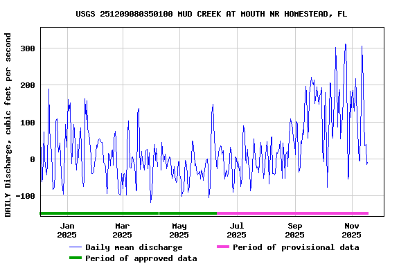 Graph of DAILY Discharge, cubic feet per second