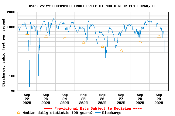 Graph of  Discharge, cubic feet per second
