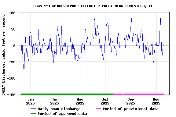 Graph of DAILY Discharge, cubic feet per second