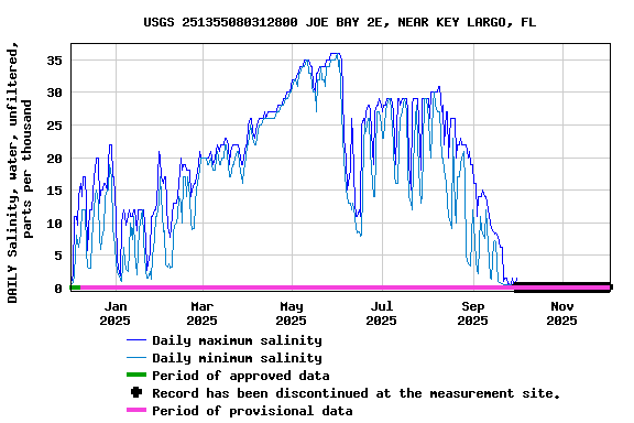 Graph of DAILY Salinity, water, unfiltered, parts per thousand