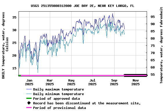 Graph of DAILY Temperature, water, degrees Celsius