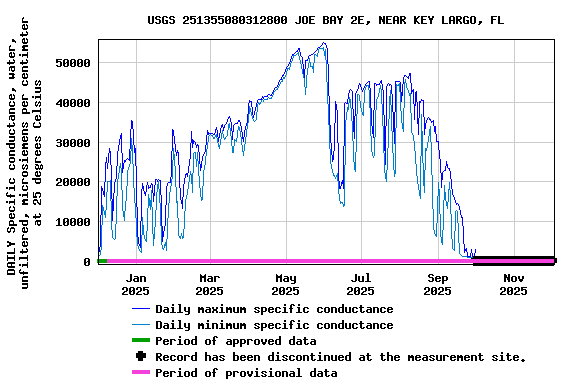 Graph of DAILY Specific conductance, water, unfiltered, microsiemens per centimeter at 25 degrees Celsius