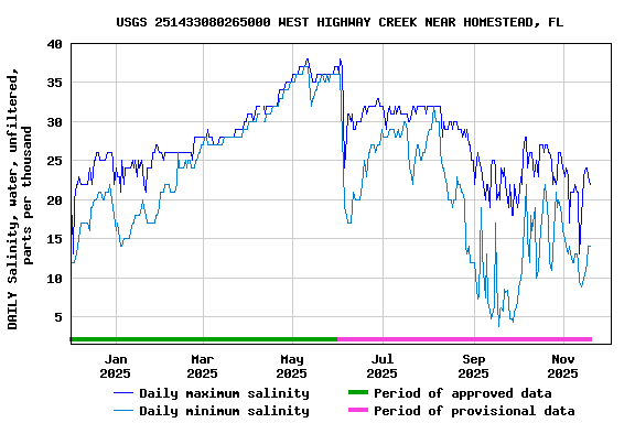 Graph of DAILY Salinity, water, unfiltered, parts per thousand