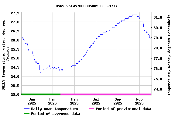 Graph of DAILY Temperature, water, degrees Celsius