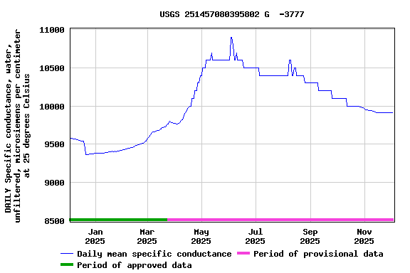 Graph of DAILY Specific conductance, water, unfiltered, microsiemens per centimeter at 25 degrees Celsius
