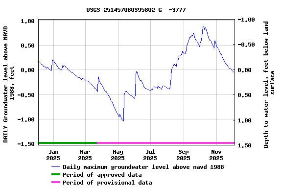 Graph of DAILY Groundwater level above NAVD 1988, feet