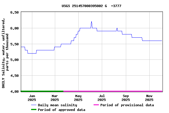 Graph of DAILY Salinity, water, unfiltered, parts per thousand