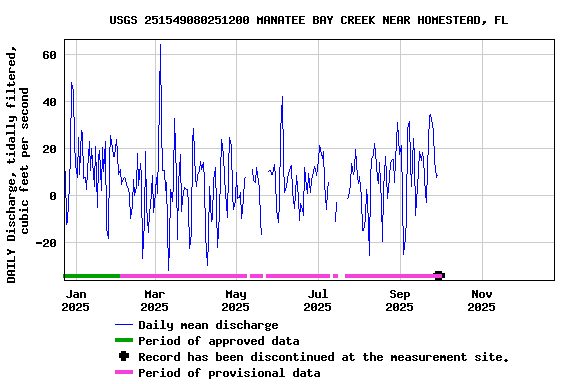 Graph of DAILY Discharge, tidally filtered, cubic feet per second