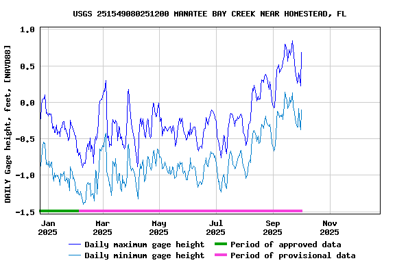 Graph of DAILY Gage height, feet, [NAVD88]