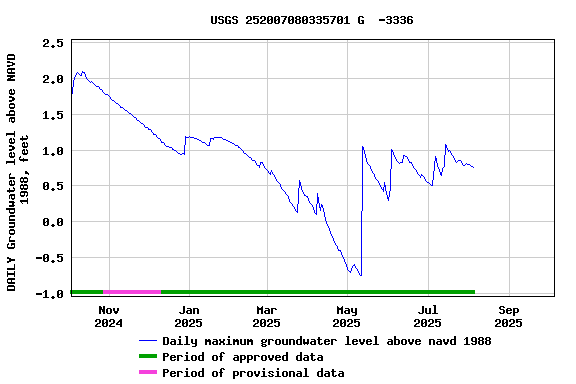 Graph of DAILY Groundwater level above NAVD 1988, feet