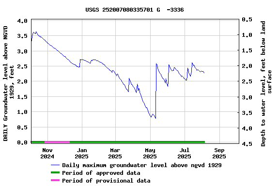 Graph of DAILY Groundwater level above NGVD 1929, feet