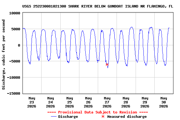 Graph of  Discharge, cubic feet per second