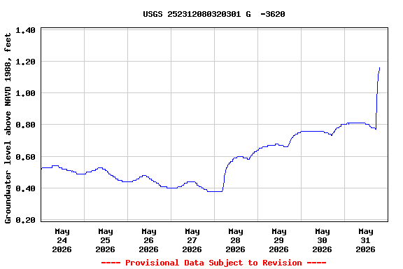 Graph of  Groundwater level above NAVD 1988, feet