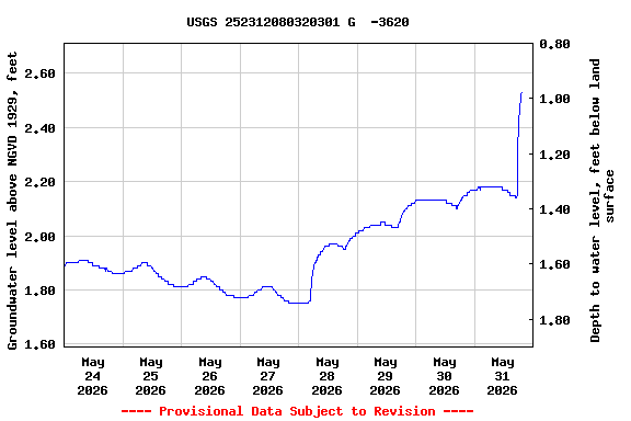 Graph of  Groundwater level above NGVD 1929, feet