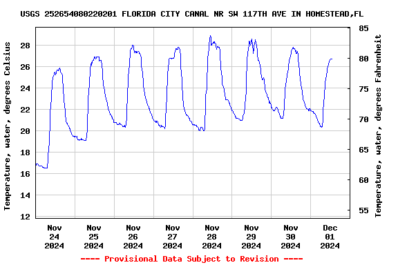 Graph of  Temperature, water, degrees Celsius