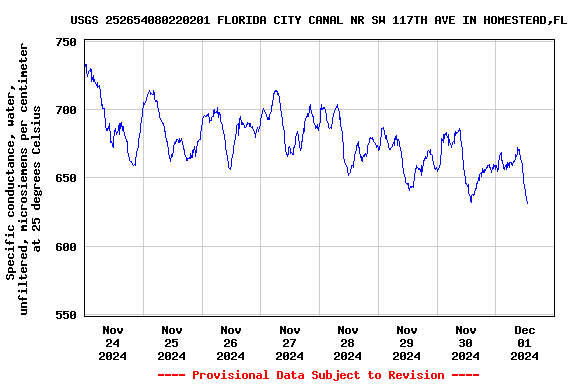 Graph of  Specific conductance, water, unfiltered, microsiemens per centimeter at 25 degrees Celsius