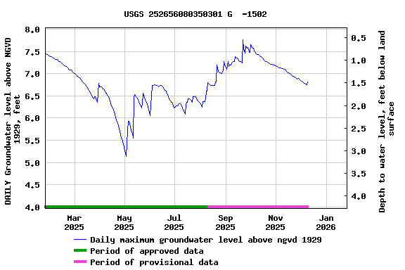 Graph of DAILY Groundwater level above NGVD 1929, feet