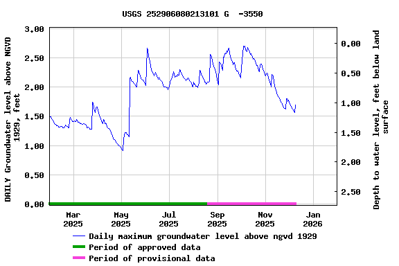 Graph of DAILY Groundwater level above NGVD 1929, feet