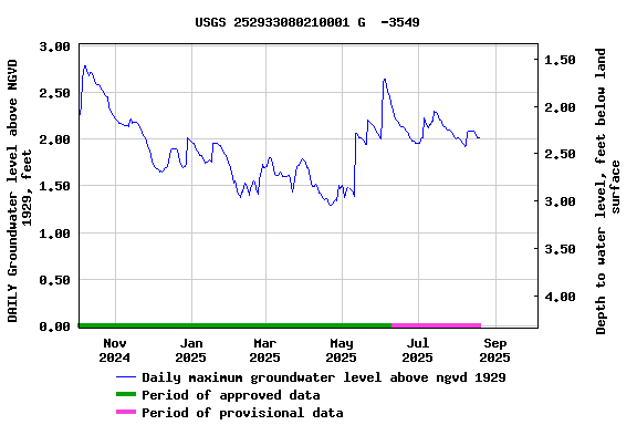 Graph of 