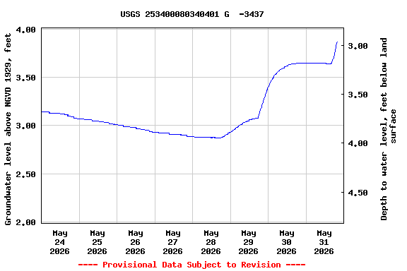 Graph of  Groundwater level above NGVD 1929, feet