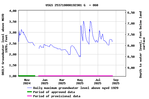 Graph of DAILY Groundwater level above NGVD 1929, feet