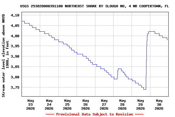 Graph of  Stream water level elevation above NAVD 1988, in feet