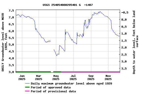 Graph of DAILY Groundwater level above NGVD 1929, feet