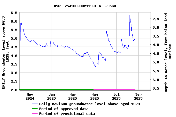 Graph of DAILY Groundwater level above NGVD 1929, feet