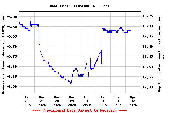 Graph of  Groundwater level above NGVD 1929, feet