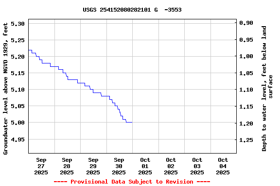 Graph of  Groundwater level above NGVD 1929, feet