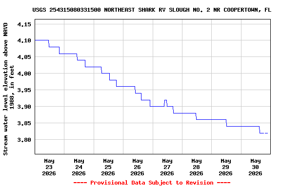 Graph of  Stream water level elevation above NAVD 1988, in feet